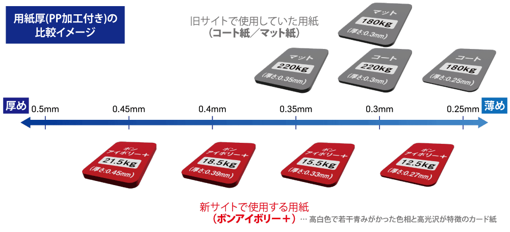 新旧用紙の比較イメージ