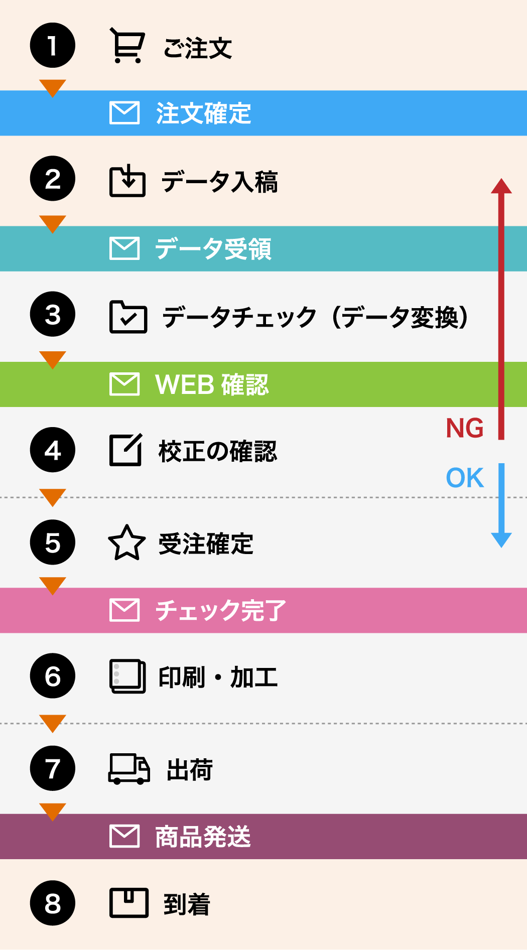 ご注文の流れ（通常時）