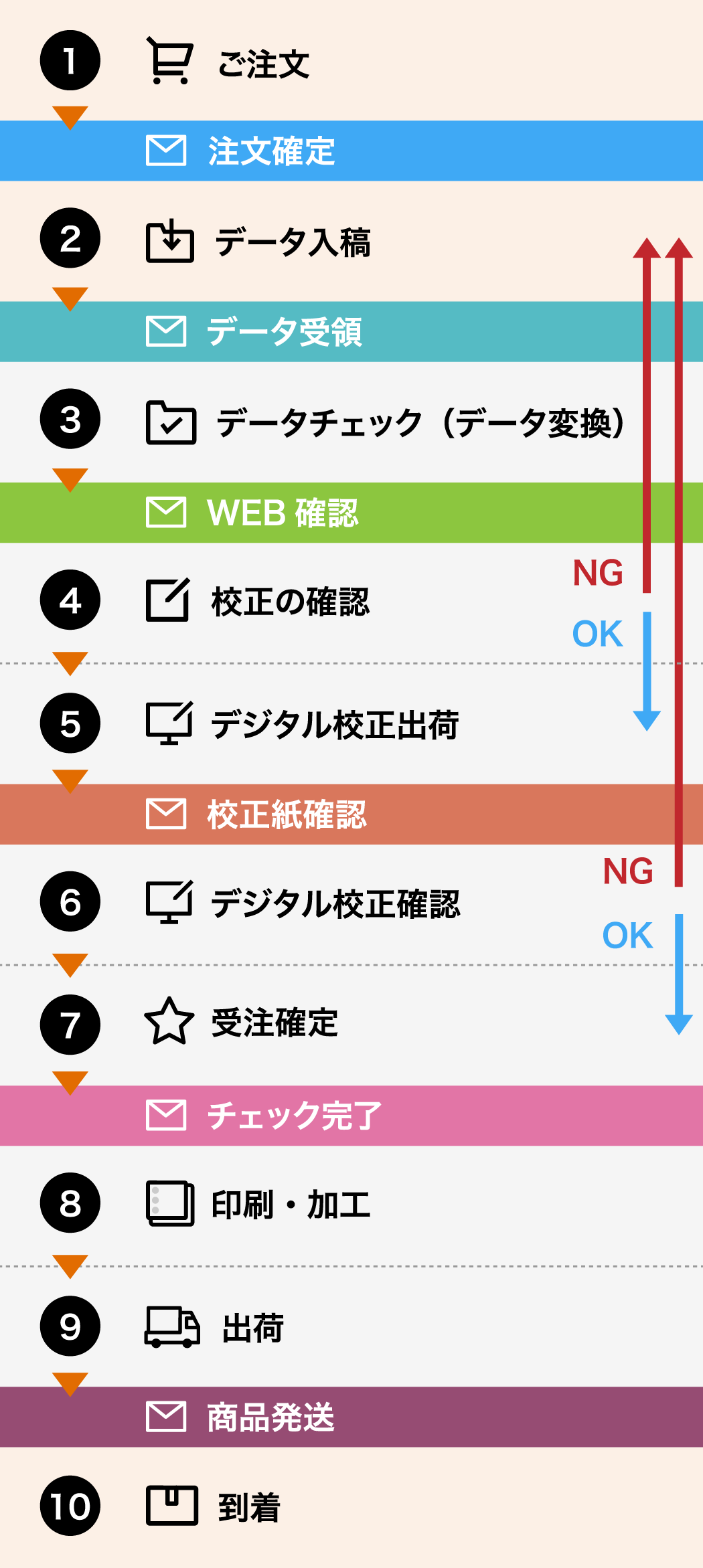 簡易デジタル校正オプションを選択された方のご注文の流れ