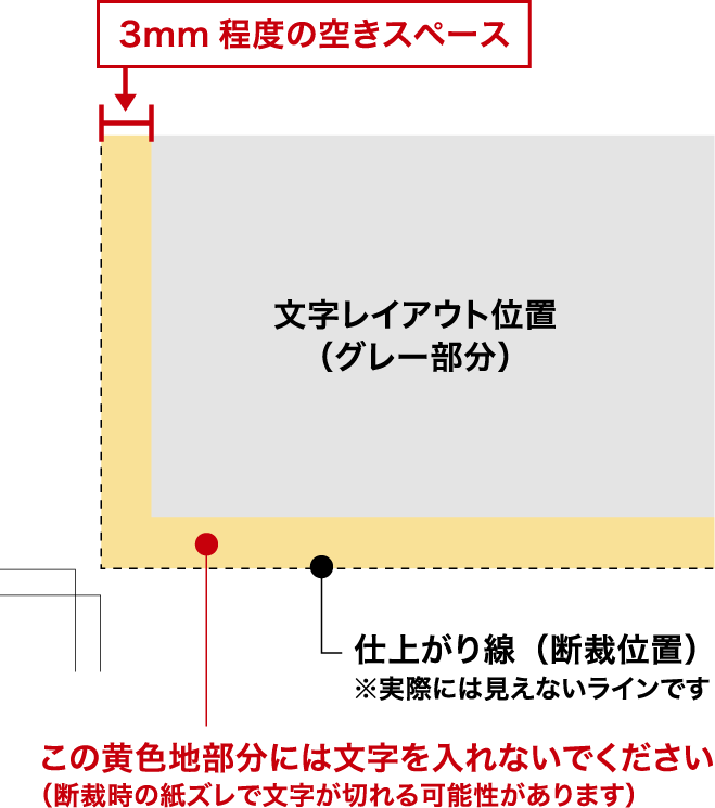 文字のレイアウトについて