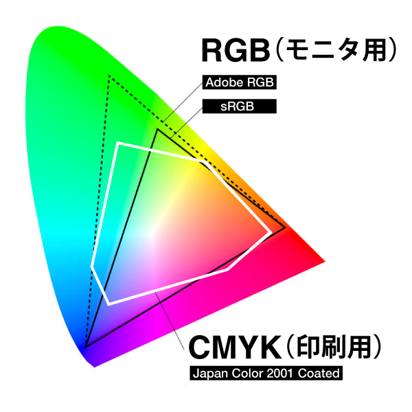 RGBとCMYKの色域の相違