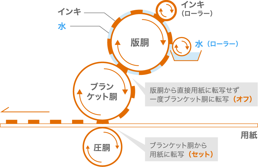 オフセット印刷の仕組み